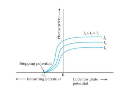 Draw A Graph Showing Variation Of Photocurrent With The Anode Potential