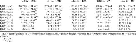 Serum IgG subclasses in autoimmune diseases. - Abstract - Europe PMC