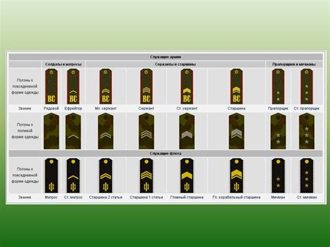 Составы военнослужащих и воинские звания. Присвоение и лишние воинских ...