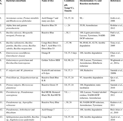 Decolorization And Degradation Of Azo Dyes By Bacterial Consortium