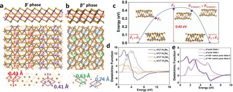 Structure Models And Dielectric Functions Of β′‐ And β″‐in2se3 A Side