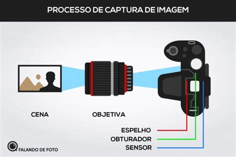 Obturador da câmera Tudo sobre a velocidade e como regular