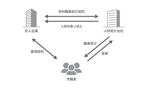 【図解で解説】人材紹介のサービス内容と4つのメリットを解説