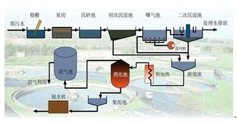 简述污水处理三级工艺流程