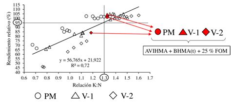 Relaci N Entre La Concentraci N De K G Kg Evaluado En La L Mina