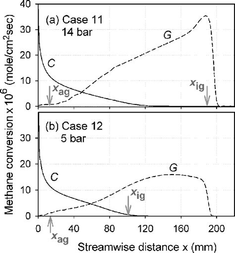 Computed Streamwise Profiles Of Catalytic C Solid Lines And Gaseous