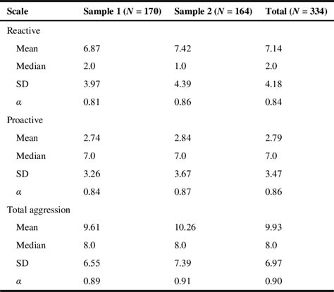 Table II from The Reactive-Proactive Aggression Questionnaire ...