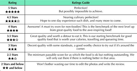 food rating guide shiro ang