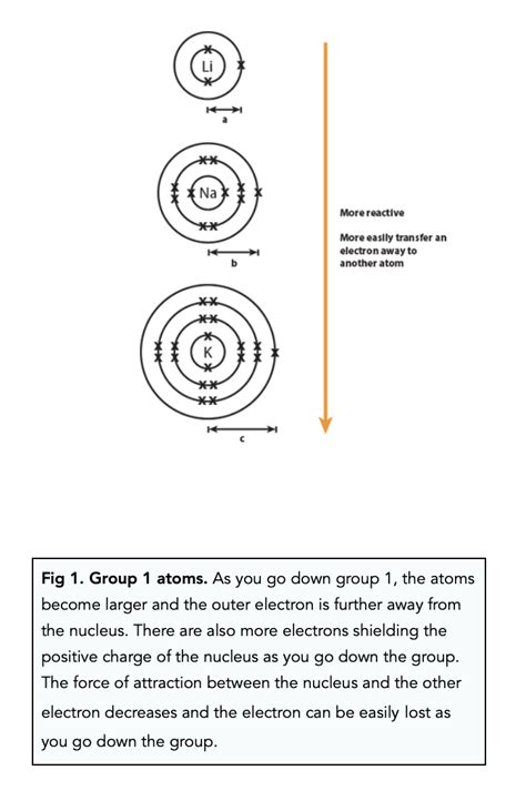 Group 1: Reactivity (GCSE Chemistry) - Study Mind