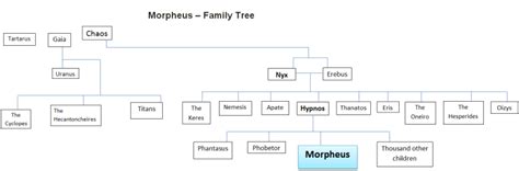 Morpheus – Origins, Family Tree, Power, & Abilities - World History Edu