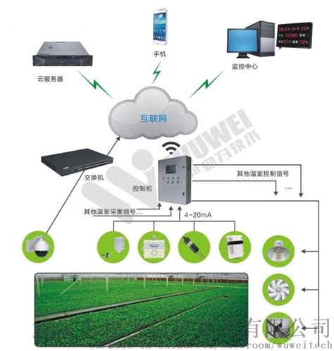 武汉 农业物联网 解决方案 智慧农业 智能温室图片武汉 农业物联网 解决方案 智慧农业 智能温室高清图片 武汉市物为信息技术有限公司，中国制造网