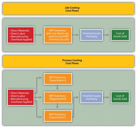 Comparison Of Job Costing With Process Costing