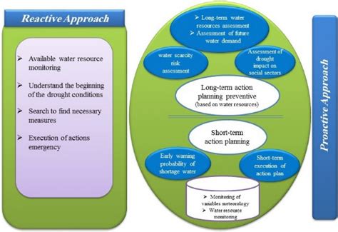 Flowchart Of Reactive And Proactive Approaches Download Scientific Diagram