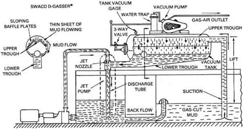 Degassers Drilling Fluids Rig Worker