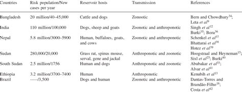 Reservoir hosts and way of transmission of Leishmania in high endemic ...