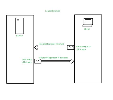 What is DHCPv4 Operation? | GeeksforGeeks