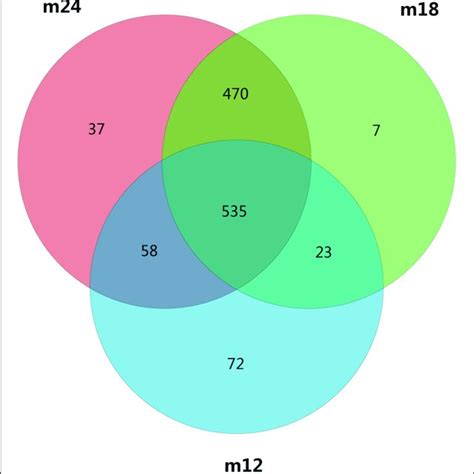 A Venn Diagram Showing Shared And Unique Otus At 97 Identity Among