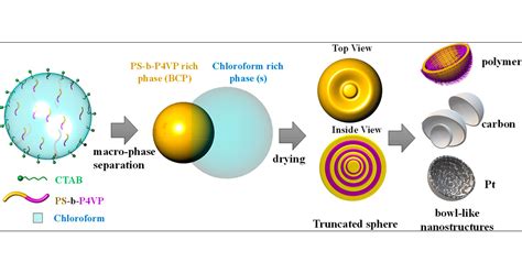 Direct Access To Bowl Like Nanostructures With Block Copolymer