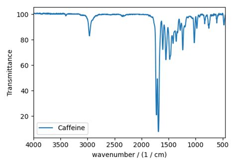 Fourier Transform Infrared Spectroscopy (FTIR) dataset — csdmpy:doc v0.7.0