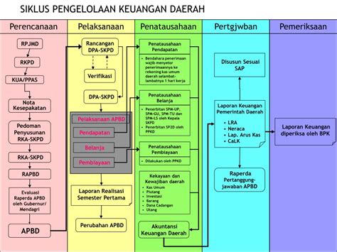 Ppt Pengelolaan Keuangan Daerah Powerpoint Presentation Free