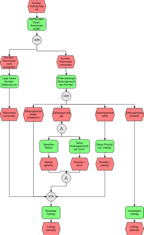 Erweiterte Ereignisgesteuerte Prozesskette Eepk Der