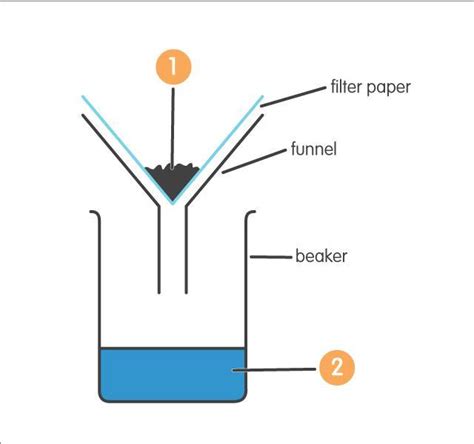 The Diagram Below Shows A Stage In The Preparation Of Copper Chloride From Hydrochloric Acid And