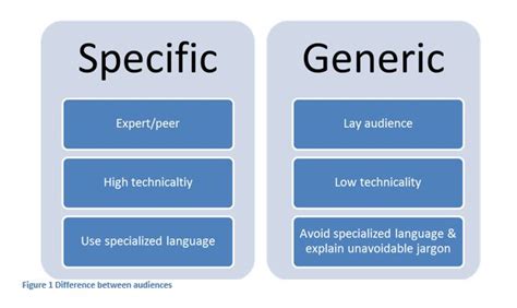 Audience Analysis for Technical Documents - Writing Commons