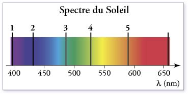 Expliquer les caractéristiques du spectre solaire Fiche de révision