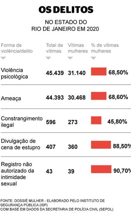Rio Registrou Um Vazamento De Nude Por Semana Nas Delegacias Em Jornal O Globo