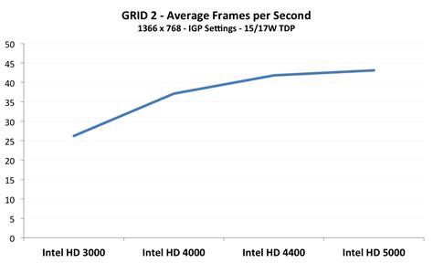 A Look at Intel HD 5000 GPU Performance Compared to HD 4000