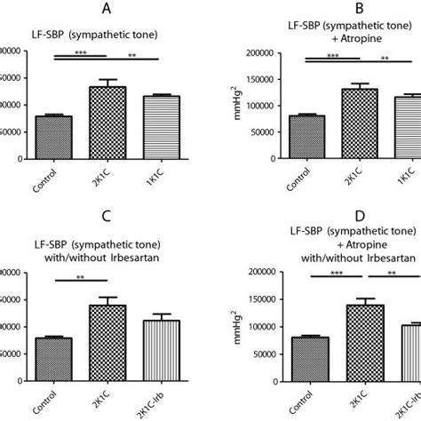 Baroreflex sensitivity of heart rate in controls (Control), 1K1C, and ...