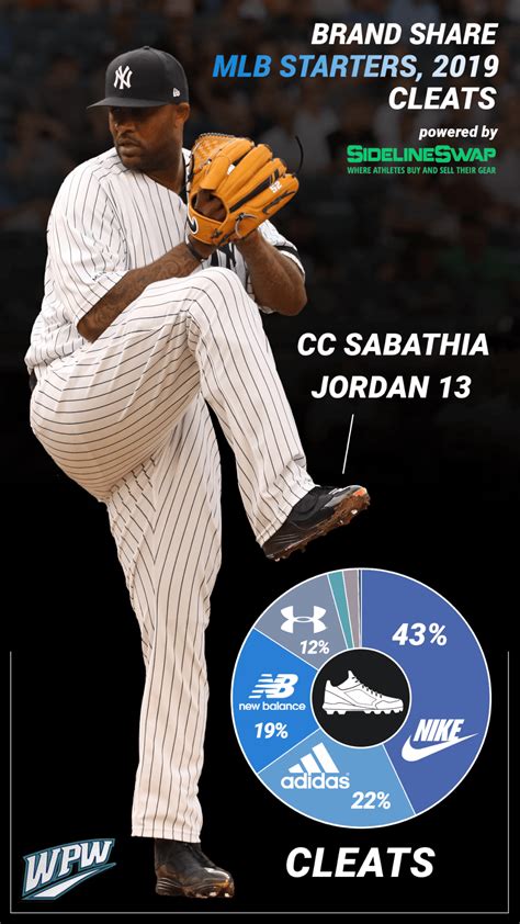 What Pros Wear: WPW Report: MLB Cleats 2019 (What Cleats Do the Pros ...