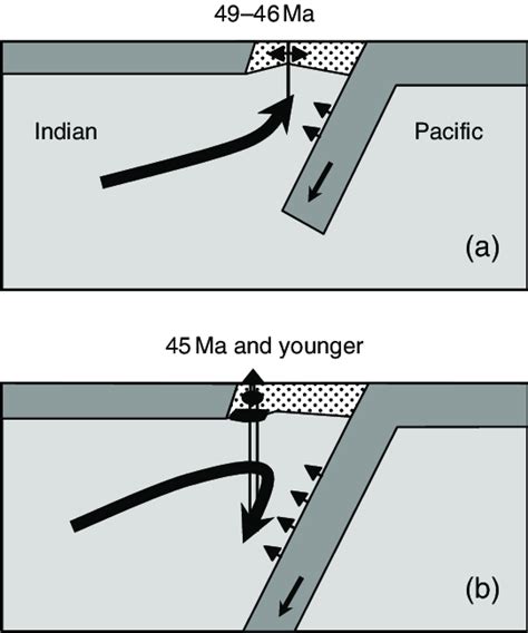 Schematic Illustration Of The Shift From Proto Arc To Early Arc