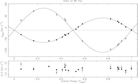 Radial Velocity Data And Fit Vs The Orbital Phase Solid Circles