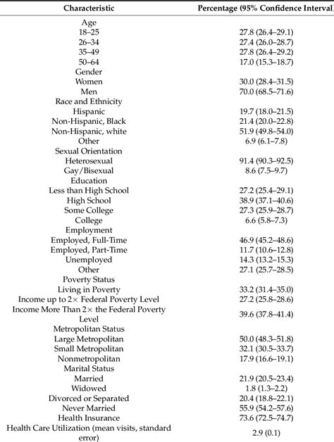 Table 1 From Role Of The Intersections Of Gender Race And Sexual Orientation In The Association