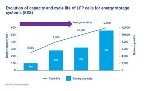 Energy Storage Technology 3 Major Trends Npp Power