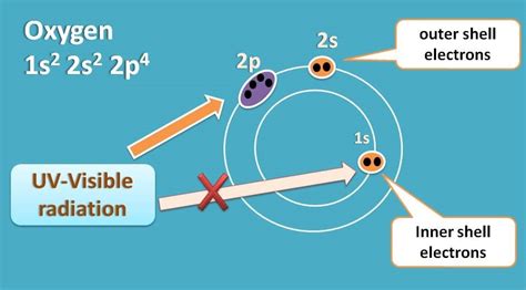 Electronic Transitions And Types Of Electrons