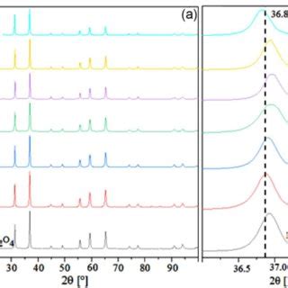 A Xrd Diffractograms Of All Samples B Shift Of The Most Intense