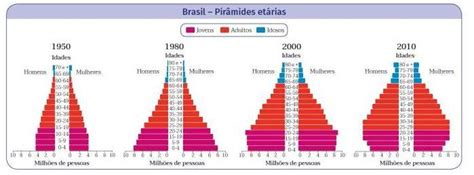 Observe as pirâmides etárias e responda às questões 6 a Analise as