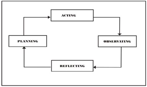 The Class Action Research Model Source Kurt Lewin As Cited In Efendy