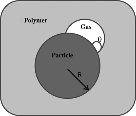 4 Scheme Of Gas Bubble Nucleation On A Particle With Radius R