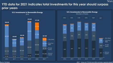 Slash Carbon U S Investments In Renewable Energy