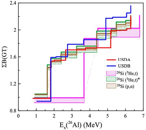 Shows The ∑ í µí°µ í µí°ºí µí± Distributions Compared To Measured Download Scientific Diagram