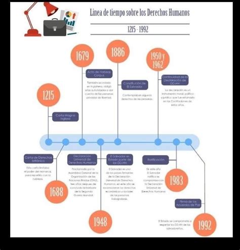 Linea De Tiempo De Los Derechos Humanos 1215 Y 1992 Brainlylat Images