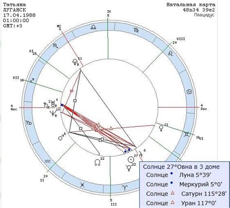 Натальная карта. Личные планеты | 27° Овна | Дзен