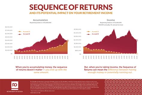 sequence  returns chart advisors resource