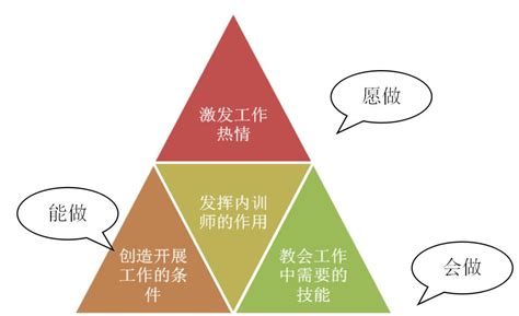 作为内训师，如果只会讲课，等你的就是“下课”！ 知乎