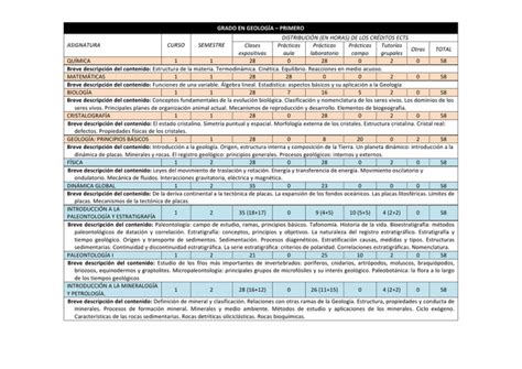 Distribuci N En Horas De Los Cr Ditos Del Grado