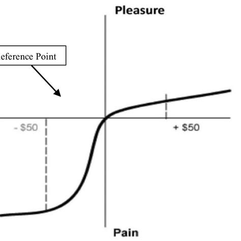 Prospect Theory. Source: Adapted from Kahneman & Tversky, 1979 | Download Scientific Diagram