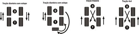 Rodízio entenda como fazer corretamente esse procedimento os pneus